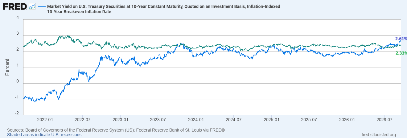 Break-even inflazione a 10 anni