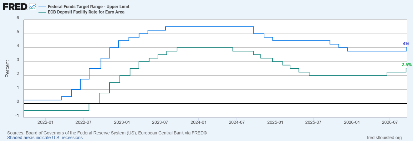 Divergenza tassi Fed vs ECB