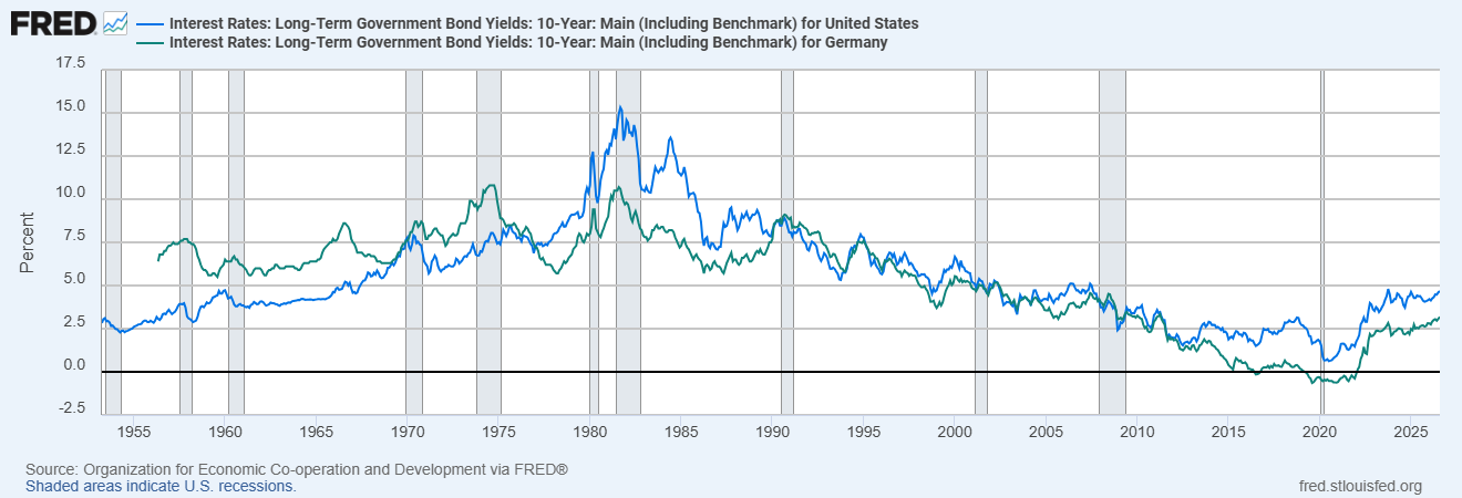 Rendimenti USA vs Germania