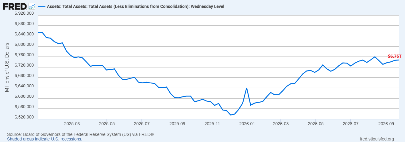 Total Fed Assets