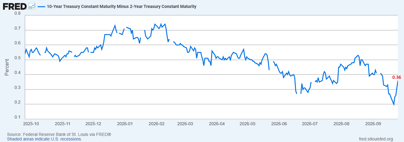 Yield gap