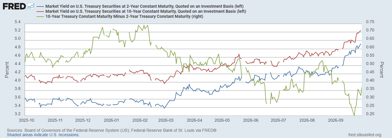US Treasury yields