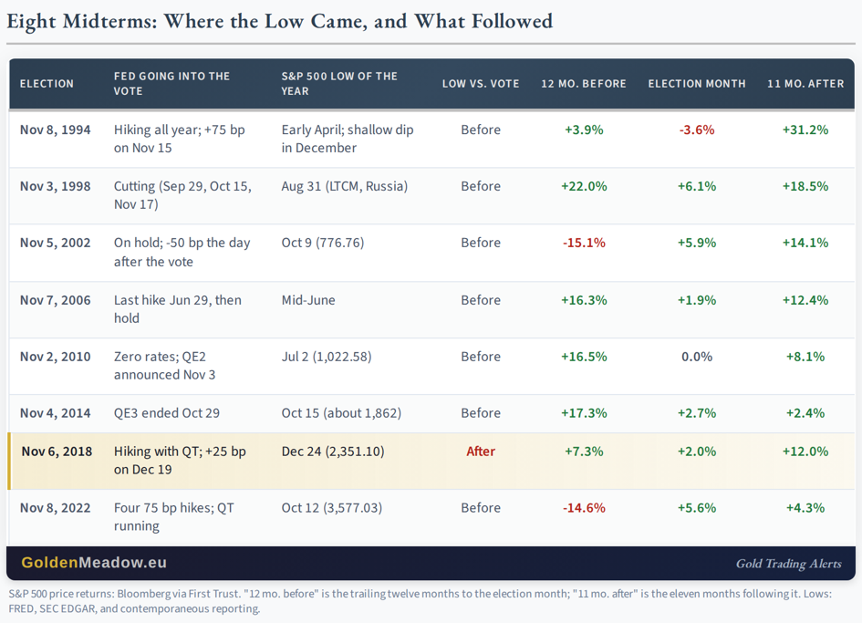 Eight Midterms: Where the Low Came, and What Followed