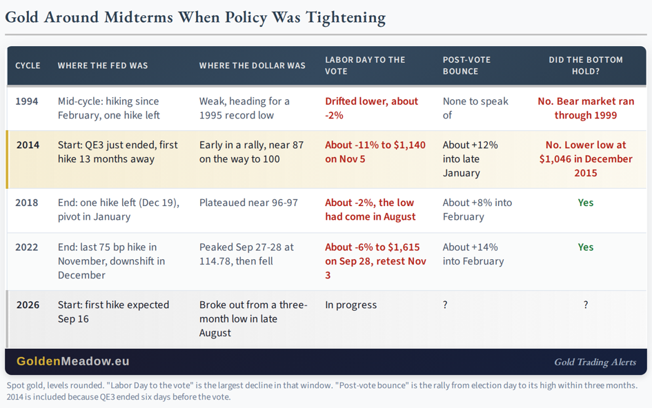 Gold Around Midterms When Policy Was Tightening