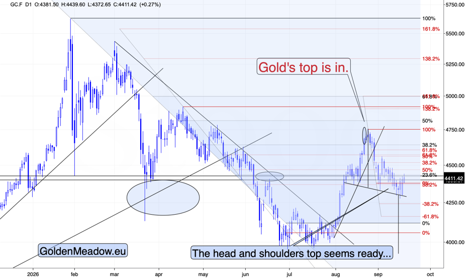 Gold futures chart showing the price at 4411 and a potential top inside a head and shoulders pattern still forming.