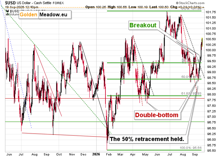 US Dollar index chart showing a recent breakout, a double bottom and the fact that the 50% retracement level held.