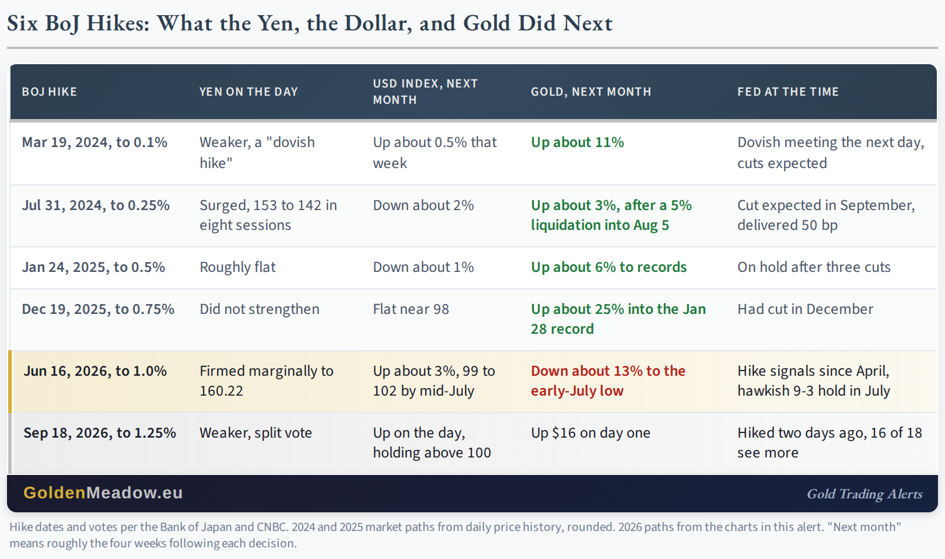 Six BoJ hikes: What the yen, the dollar and gold did next