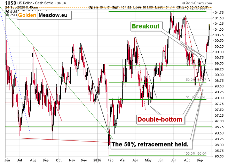 Gold at the Neckline as Yields Hit 2007 Highs - Image 3