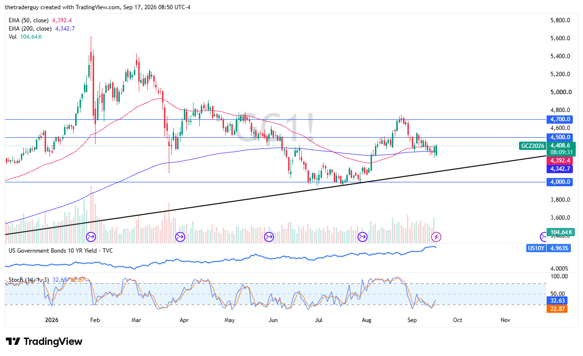 Daily candlestick chart for Gold futures (GC1!) advancing to 4,408.6 back above the 50-day EMA at 4,392.4 and the 200-day EMA at 4,342.7.