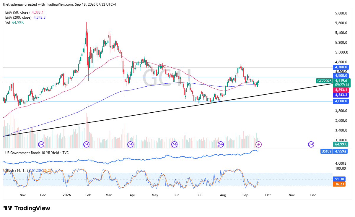 Weekly candlestick chart of Gold futures (GC1!) rebounding to 4,412.7 along an upward trendline and close to the 50-week EMA at 4,289.7.