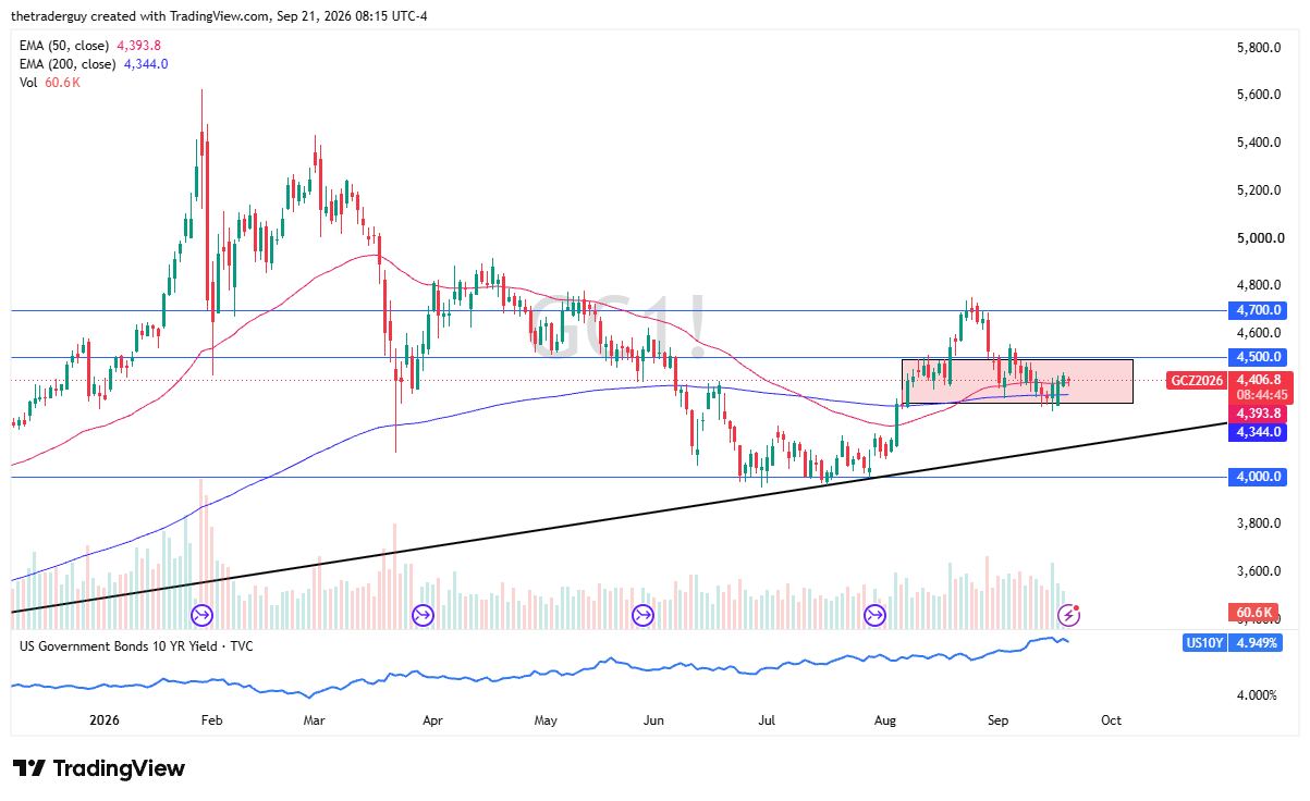 Daily candlestick chart of Gold futures (GC1!) trading at 4,406.8 above the 50-day EMA at 4,393.8 and the 200-day EMA at 4,344.0.