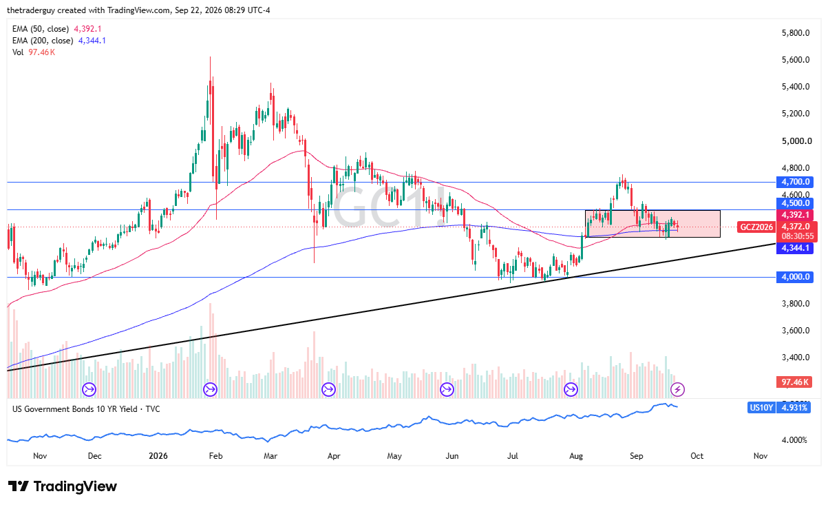 Daily candlestick chart of Gold futures (GC1!) at $4,372.0, between the 50-day EMA at $4,392.1 and the 200-day EMA at $4,344.1.