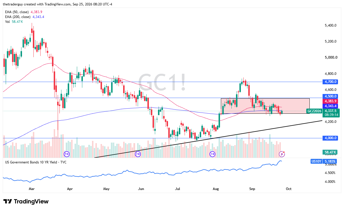 Daily gold futures candlestick chart showing consolidation near the $4,300 support and 200-day EMA below $4,500 resistance, with rising 10-year US Treasury yields.