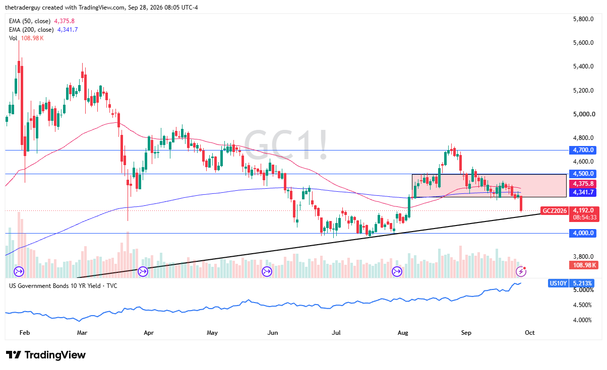 Gold futures daily candlestick chart showing price plunging to $4,192, breaking below the 50 and 200 EMAs toward the upward trendline and $4,000 support.