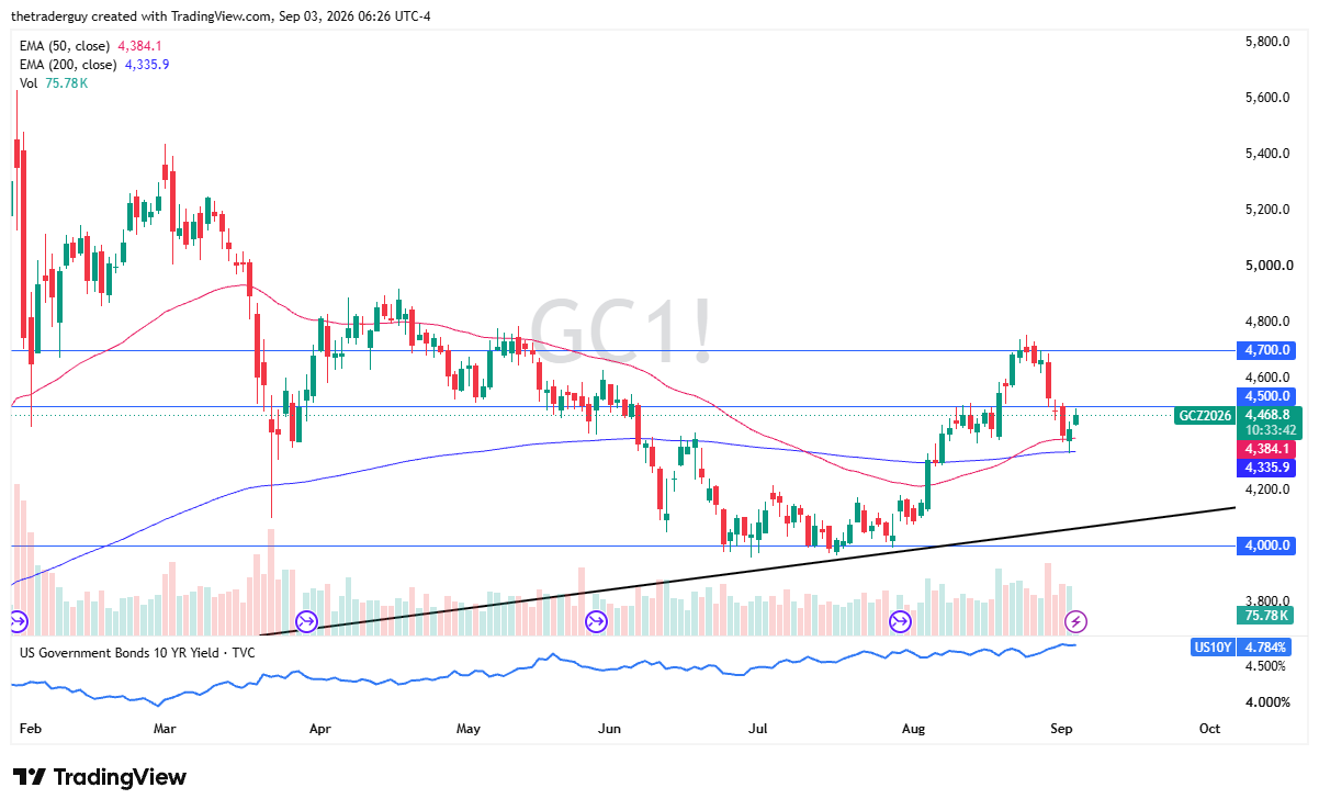 Daily candlestick chart for Gold futures showing price at 4,468.8, 50-day EMA at 4,384.1, and 200-day EMA at 4,335.9.