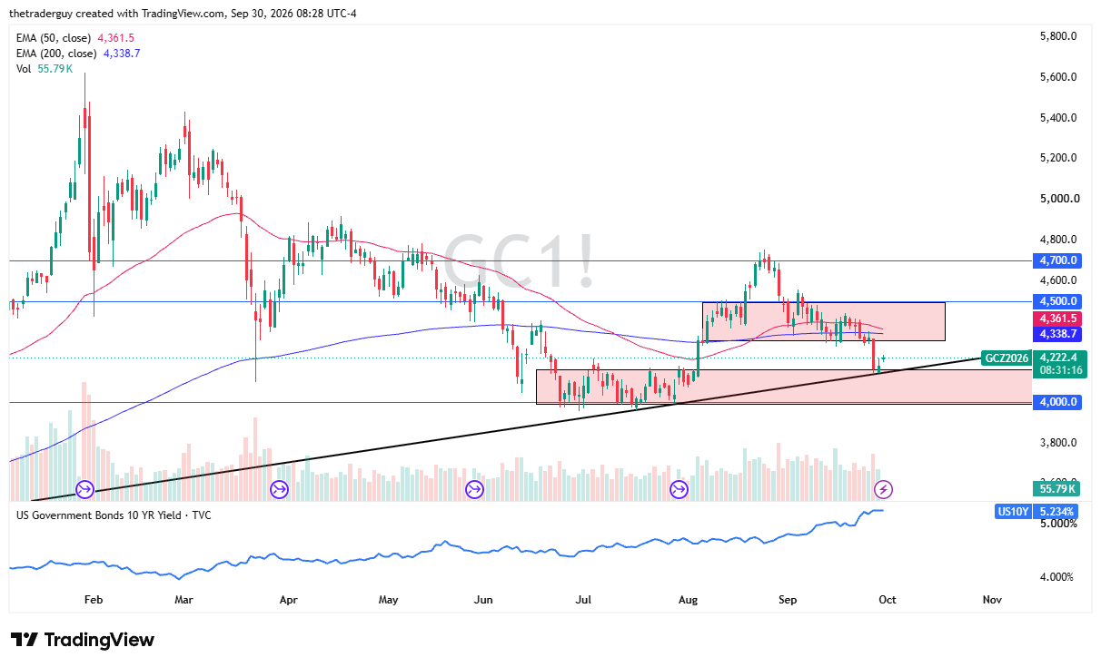 TradingView daily candlestick chart of Gold futures bouncing off an upward trendline near 4,222.4, below the 50-day EMA at 4,361.5 and 200-day EMA at 4,338.7.