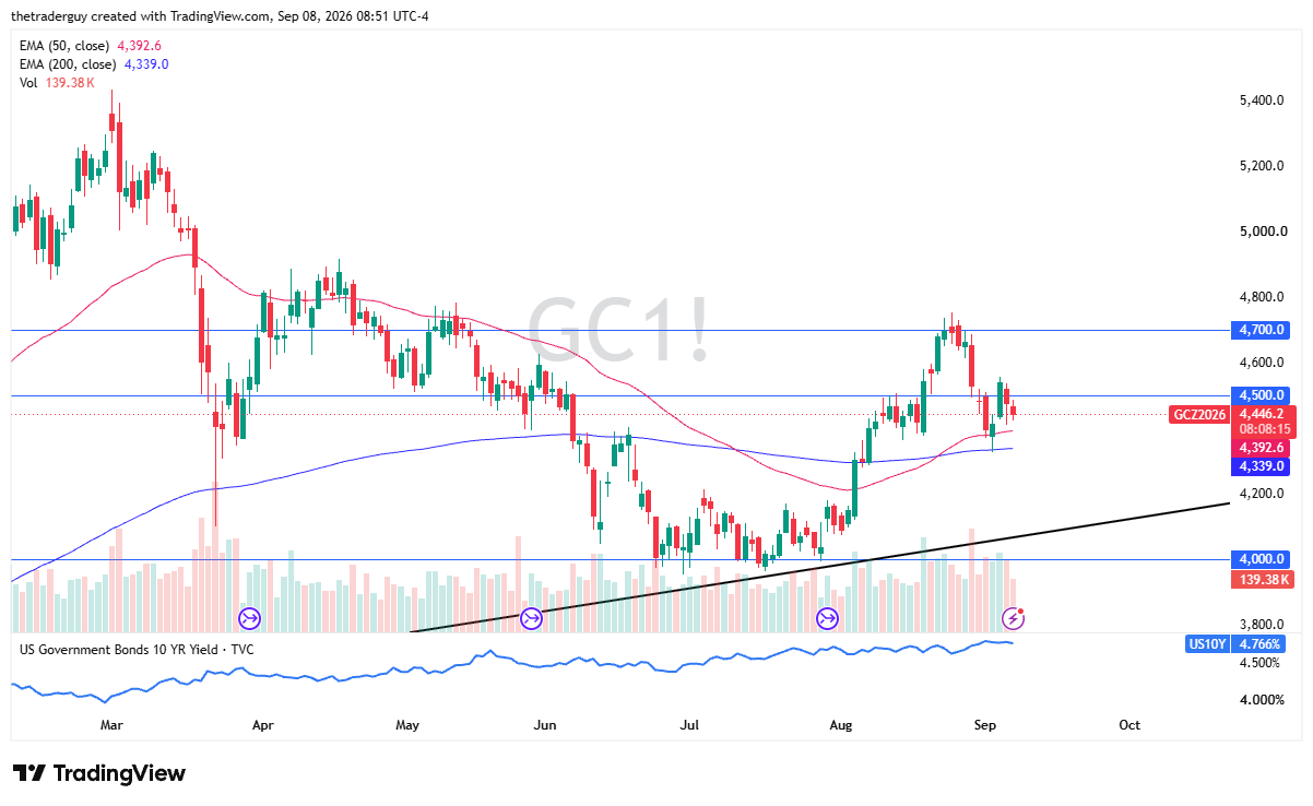Daily candlestick chart for Gold futures (GC1!) showing price at 4,446.2, the 50-day EMA at 4,392.6, and the 200-day EMA at 4,339.0.
