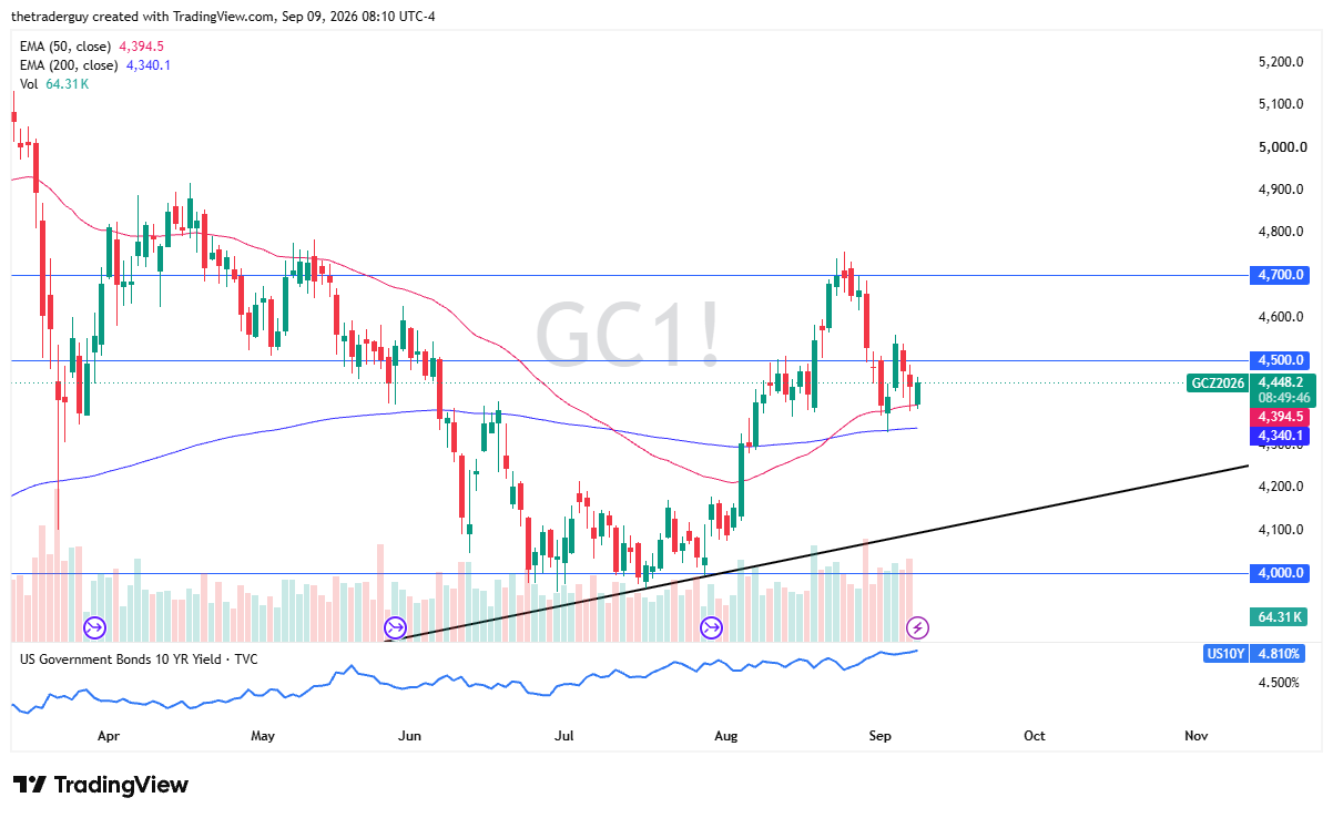 Daily candlestick chart for Gold futures (GC1!) showing price at 4,448.2 beneath 4,500.0 resistance, with the 50-day EMA at 4,394.5 and the 200-day EMA at 4,340.1.