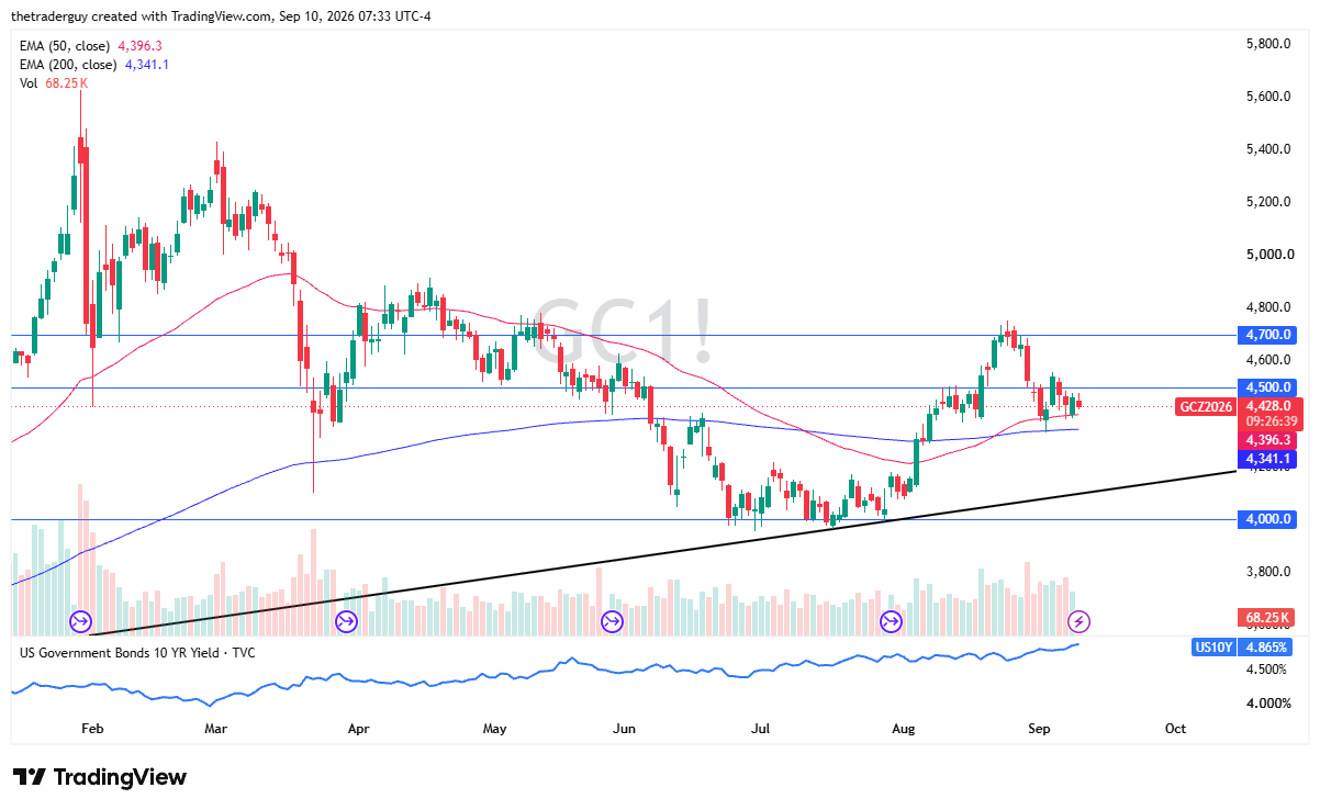 Daily candlestick chart for Gold futures (GC1!) showing price at 4,428.0 just below 4,500.0 resistance, supported above the 50-day EMA at 4,396.3 and 200-day EMA at 4,341.1.