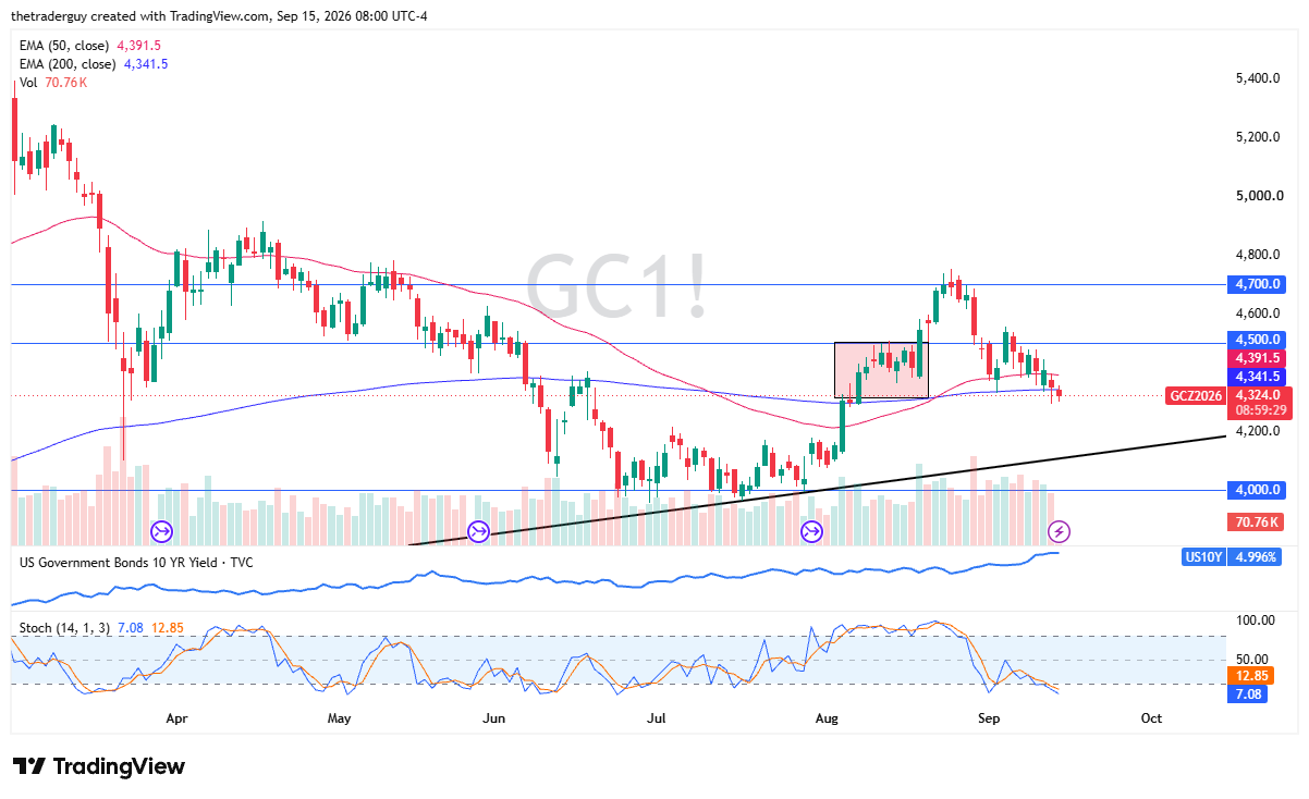 Daily candlestick chart for Gold futures (GC1!) trading down to 4,324.0 while testing support near the 200-day EMA at 4,341.5.