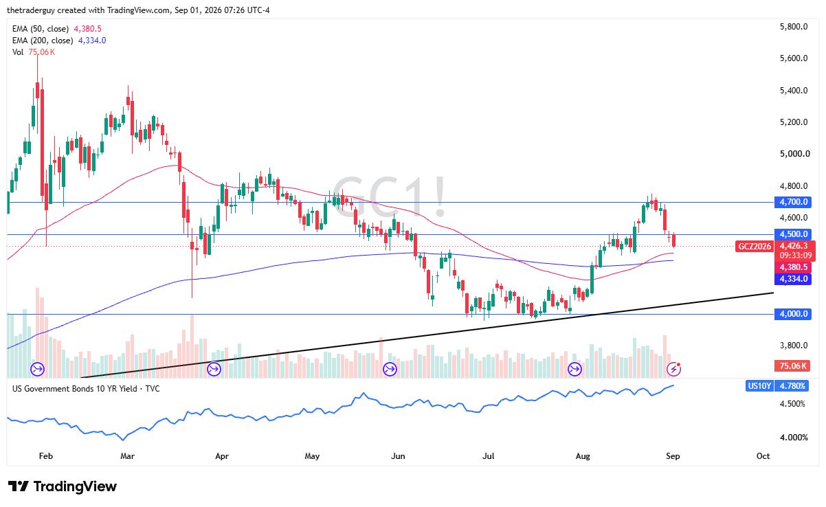 Gold futures daily chart at 4,426 trading above both EMAs between the 4,000 and 4,500 levels.