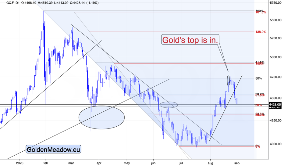 Gold daily price chart showing a breakdown below the $4,500 support area after a rebound stalled near resistance.