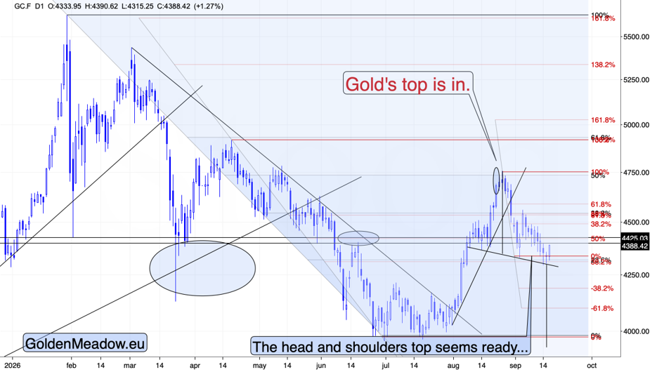 Gold Price Right Before The Hike - Image 1