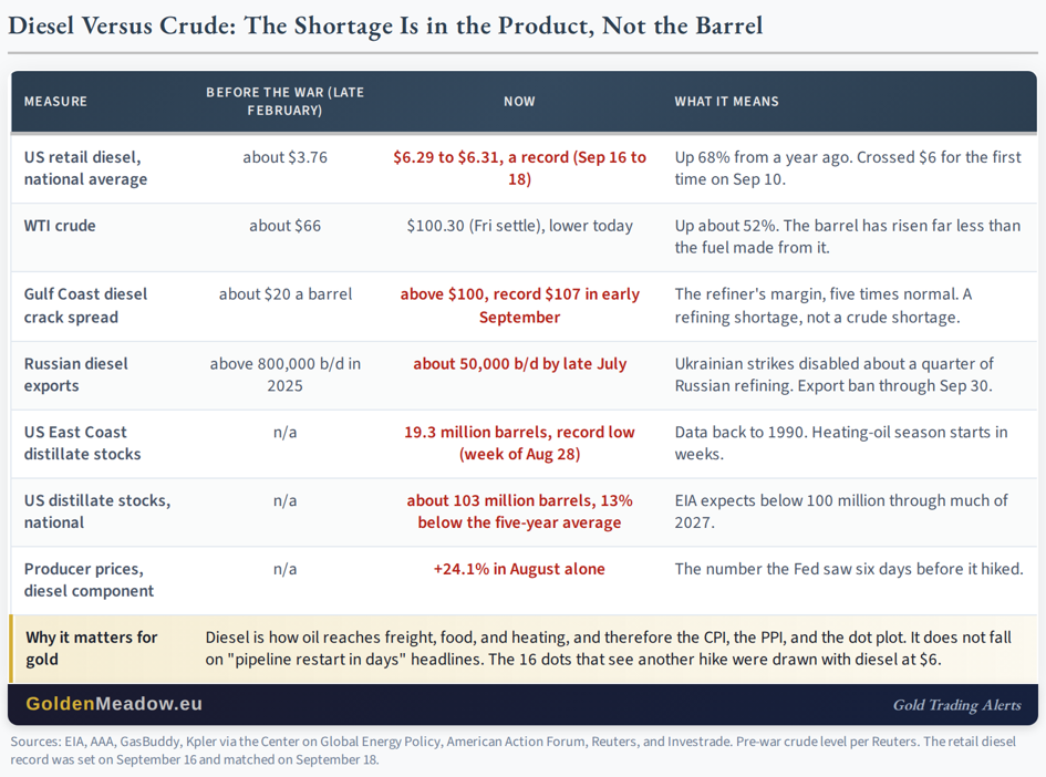Diesel Versus Crude: The Shortage Is in the Product, Not the Barrel