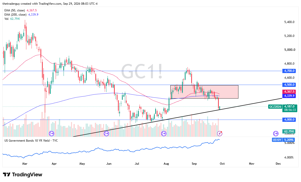TradingView daily candlestick chart of Gold futures showing a bounce off an upward trendline near 4,187.0, below the 50-day EMA at 4,367.5 and the 200-day EMA at 4,339.9.