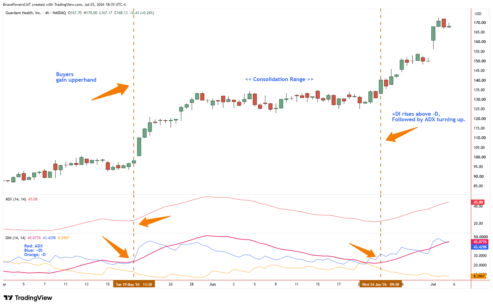 Gráfico de velas de 4 horas de Guardant Health (GH) de mayo a julio de 2026 con ADX (14,14) y DMI (14,14). Los compradores toman el control el 19 de mayo cuando +DI cruza por encima de -DI; tras un rango de consolidación, el ADX vuelve a subir el 24 de junio cuando el precio rompe al alza.