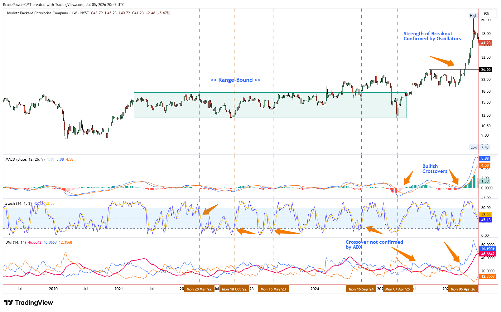Gráfico semanal de velas de Hewlett Packard Enterprise (HPE) de 2019 a 2026 con MACD (12,26,9), Estocásticos (14,1,3) y DMI (14,14). Una zona sombreada de cotización en rango de 2021 a 2025 da paso a una rotura alcista por encima de 26,66 dólares, con cruces alcistas del MACD y un ADX en alza confirmando en abril de 2026.