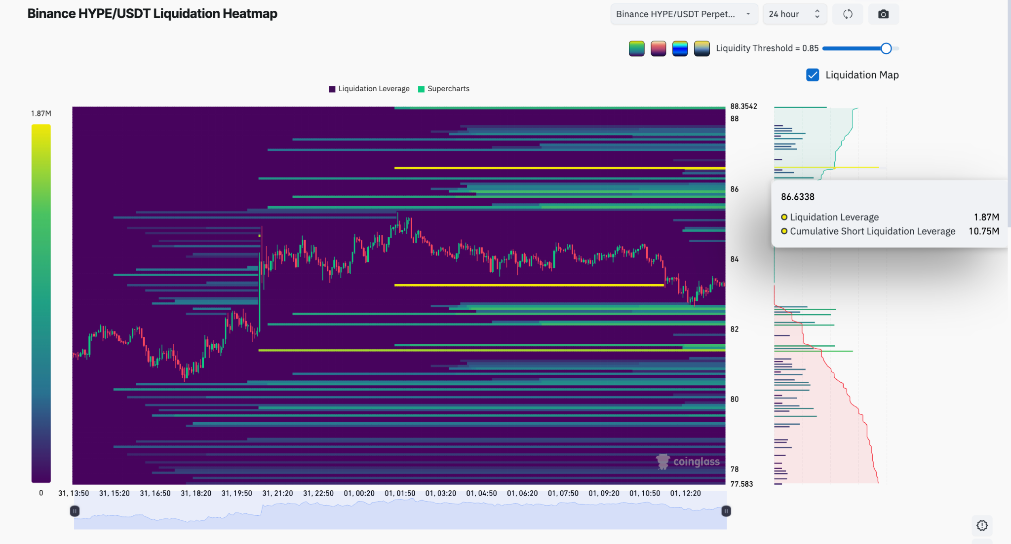 Binance's HYPE/USDT 24-hour liquidation heatmap