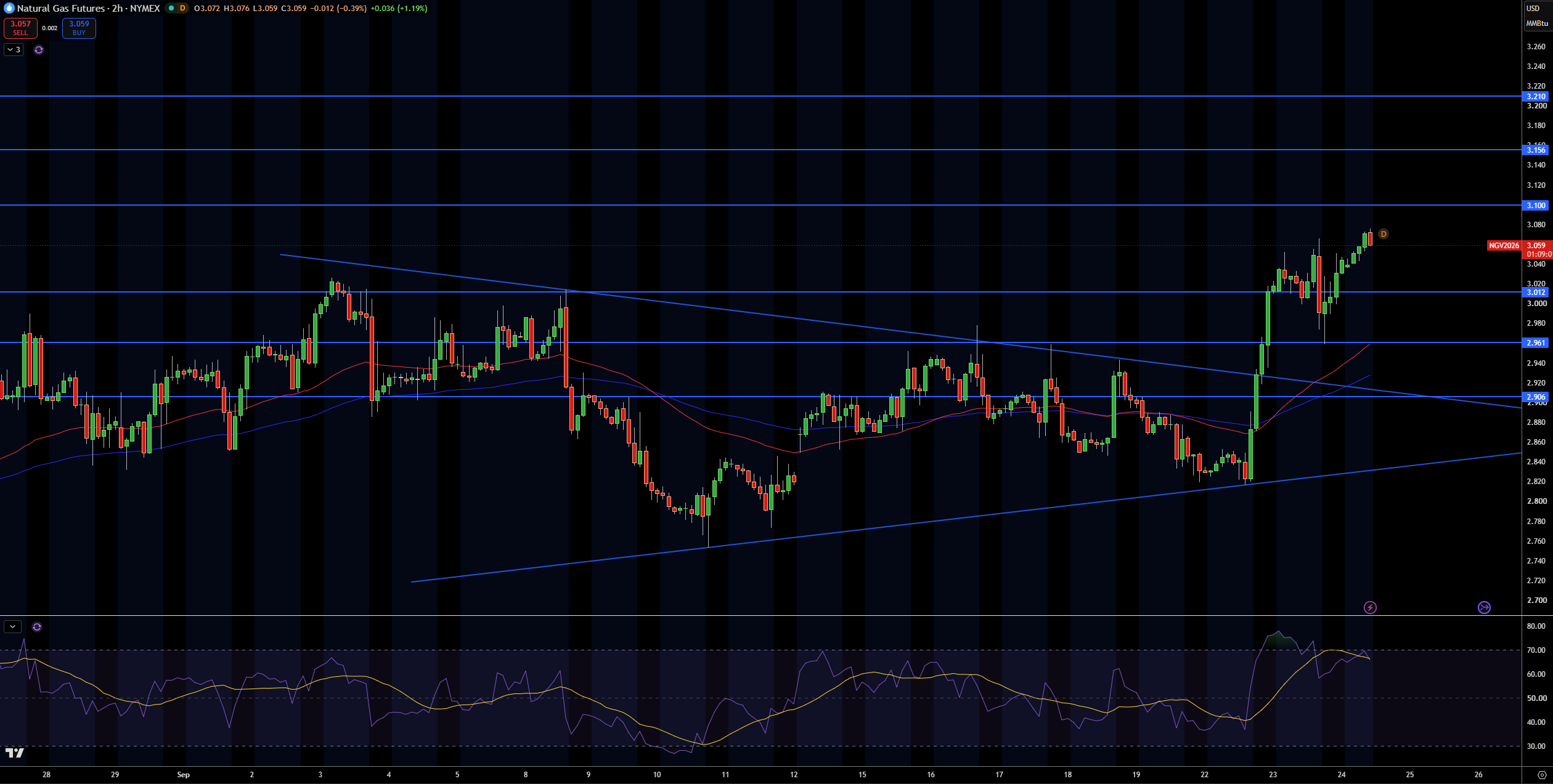 Natural Gas (NG) Price Chart
