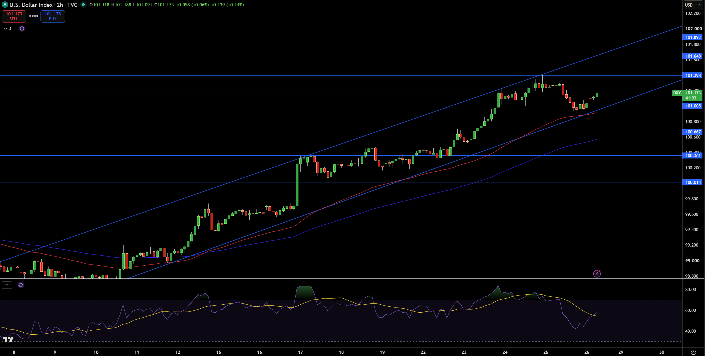 Dollar Index Price Chart - Source: Tradingview