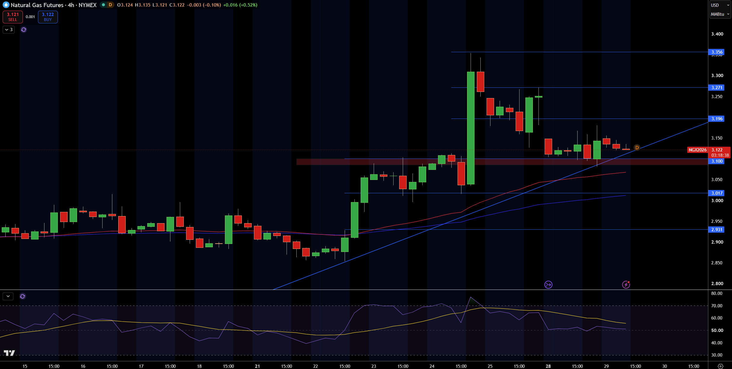 Natural Gas (NG) Price Chart
