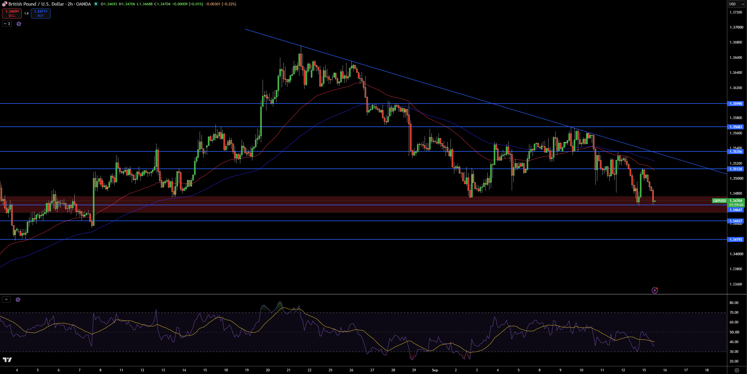 GBP/USD Price Chart - Source: Tradingview