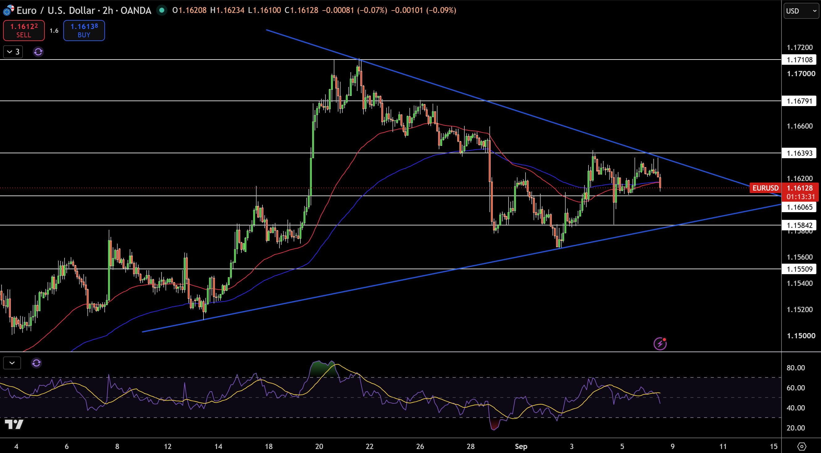 EUR/USD Price Chart - Source: Tradingview