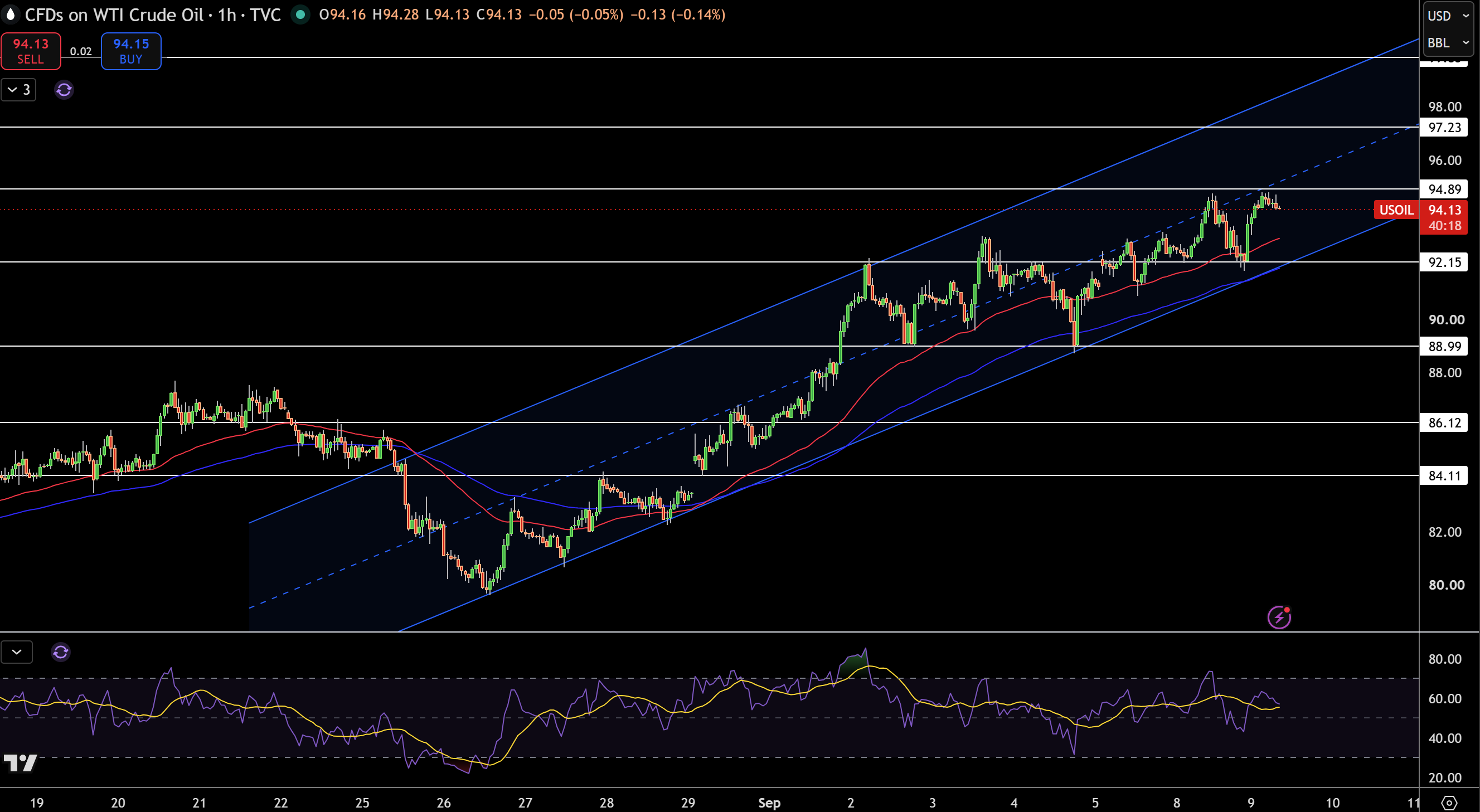 WTI Price Chart