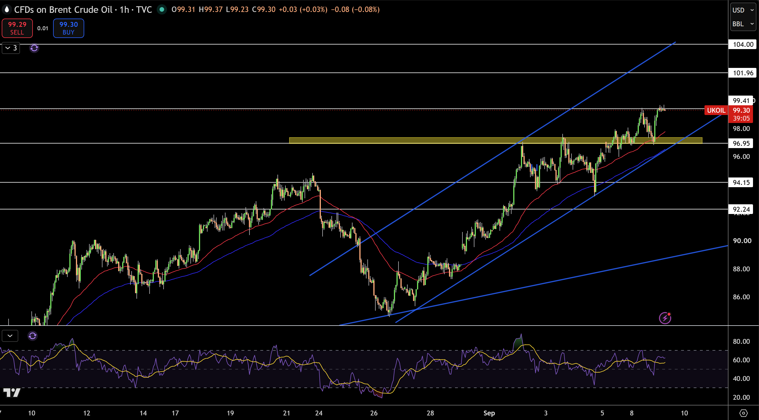 Brent Price Chart