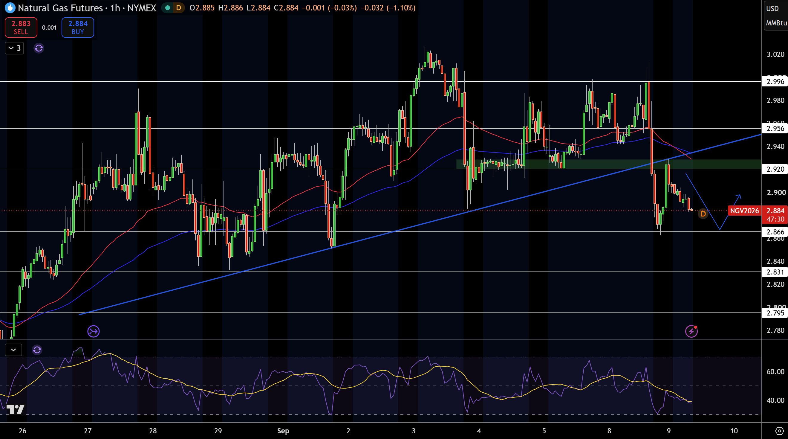 Natural Gas (NG) Price Chart