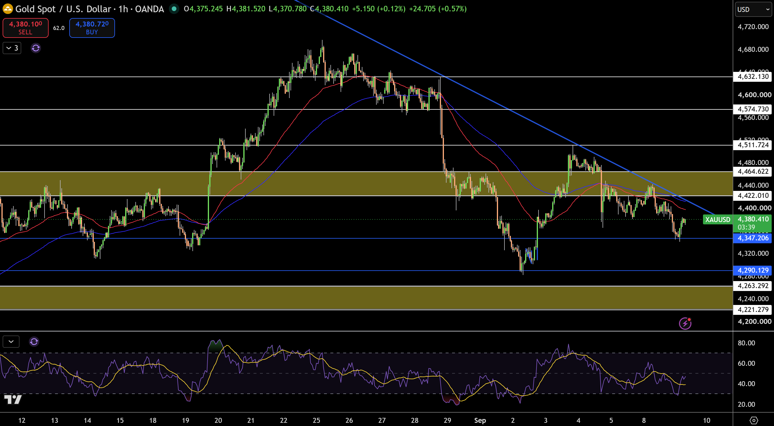 Gold – Chart