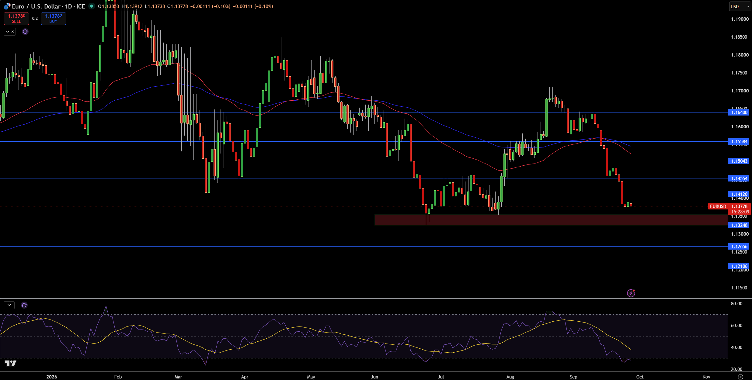EUR/USD Price Chart - Source: Tradingview