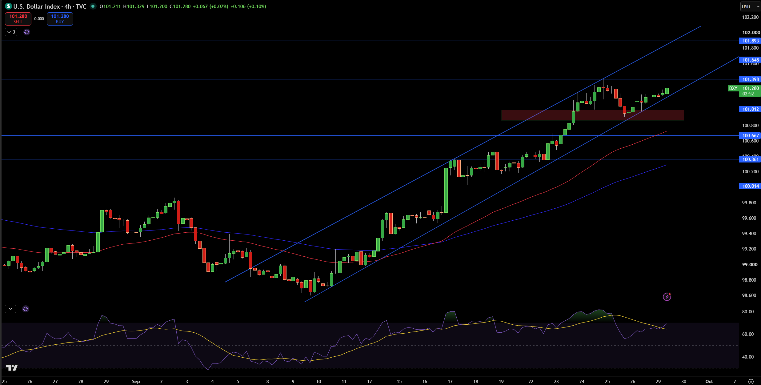 Dollar Index Price Chart - Source: Tradingview