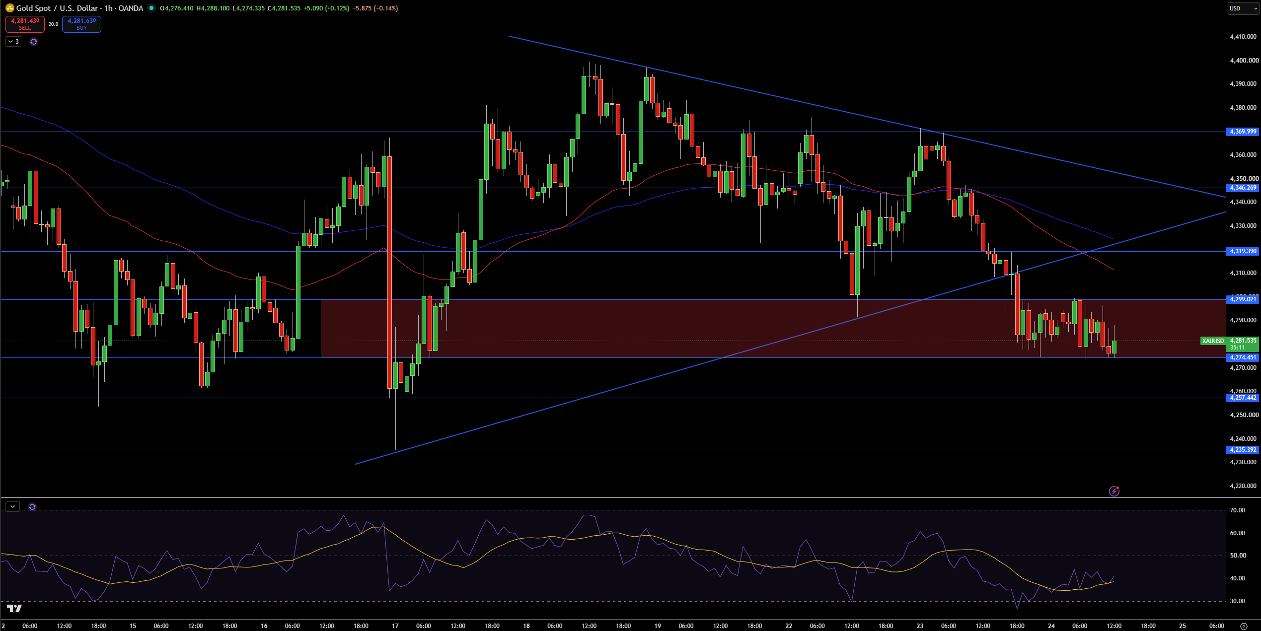 Gold – Chart