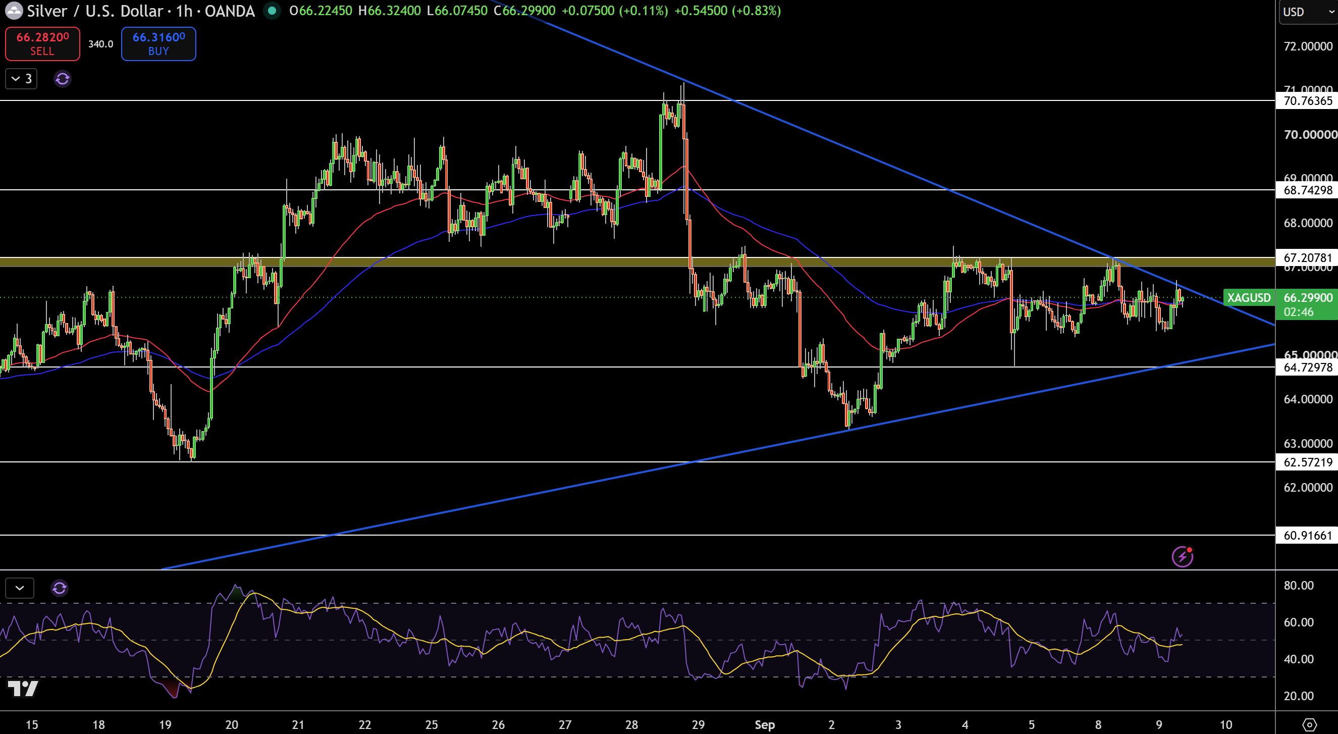 Silver – Chart