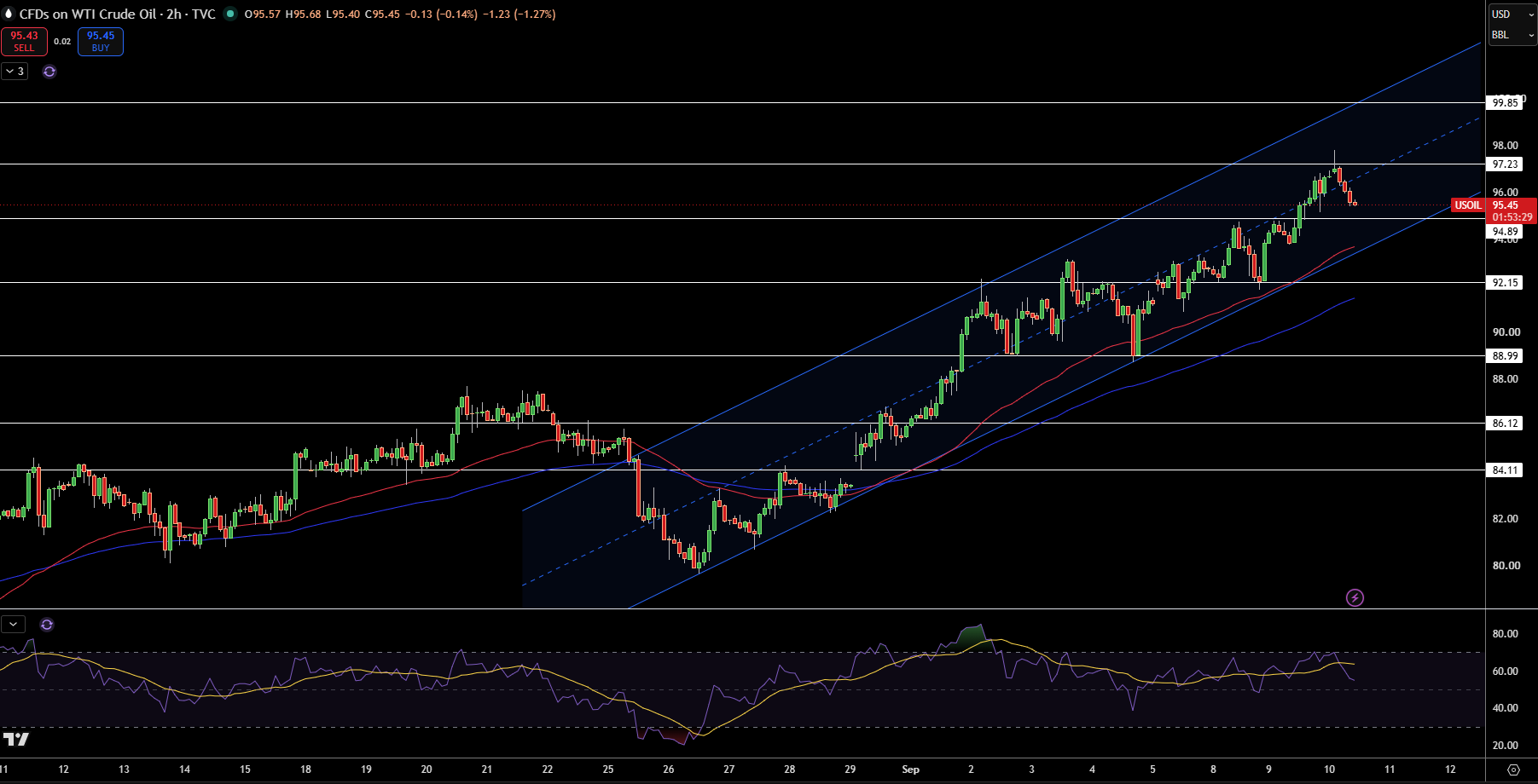 WTI Price Chart