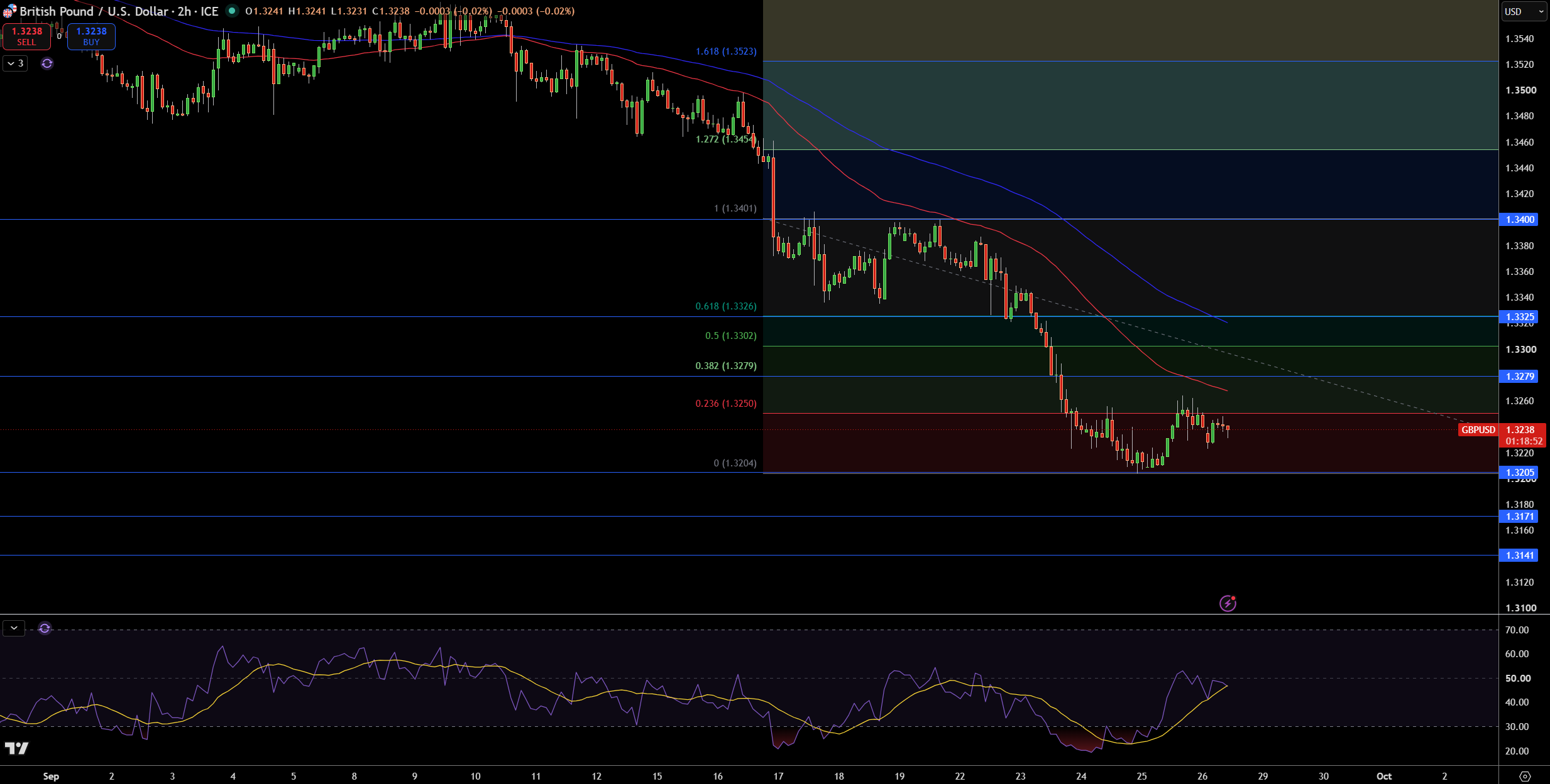 GBP/USD Price Chart - Source: Tradingview