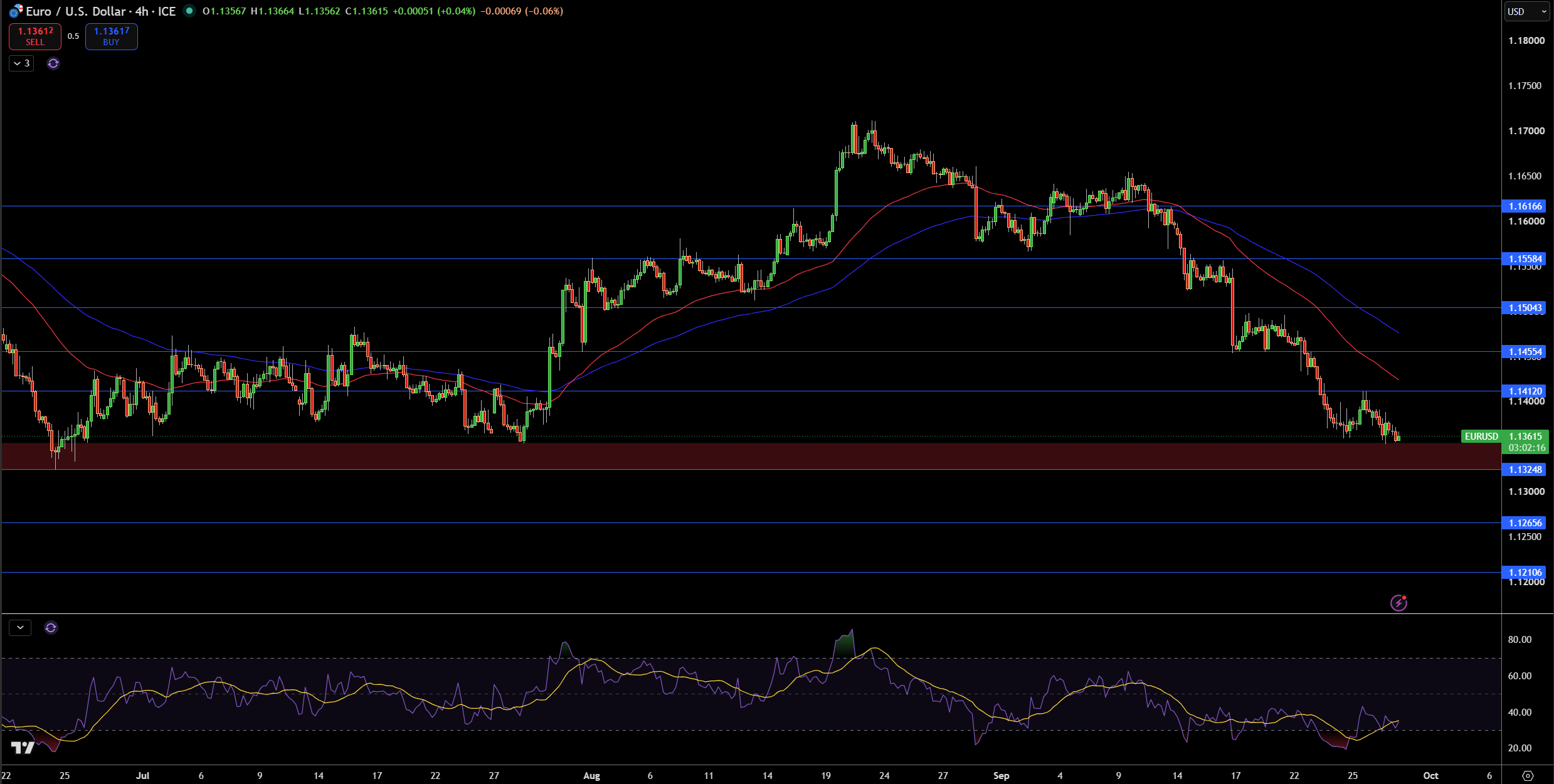 EUR/USD Price Chart - Source: Tradingview