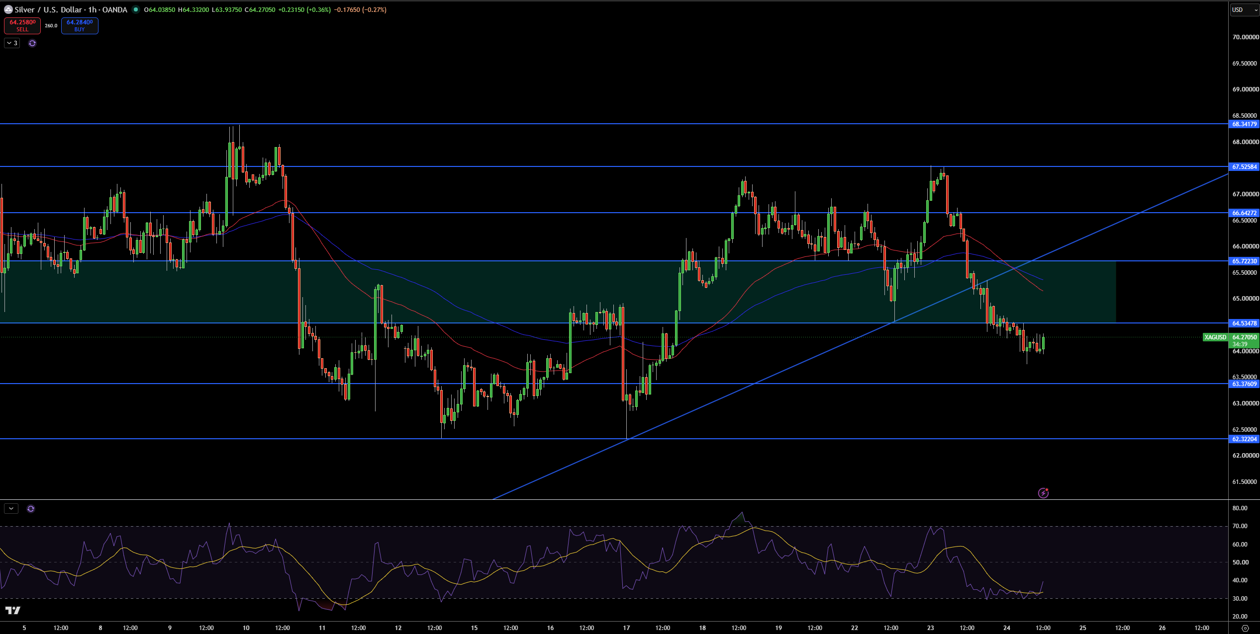 Silver – Chart