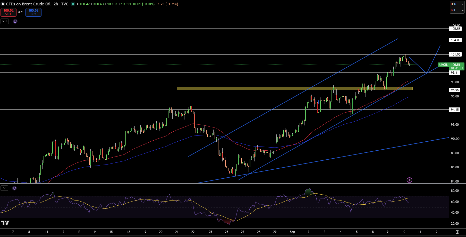 Brent Price Chart